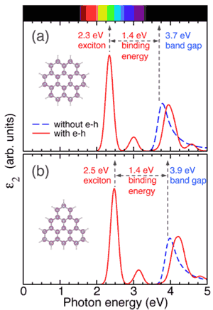 Calculated electronic and optical properties for hexagonal and triangular nanowires with and without including the effect of the electron-hole (e-h) interaction. (Source: ACS)