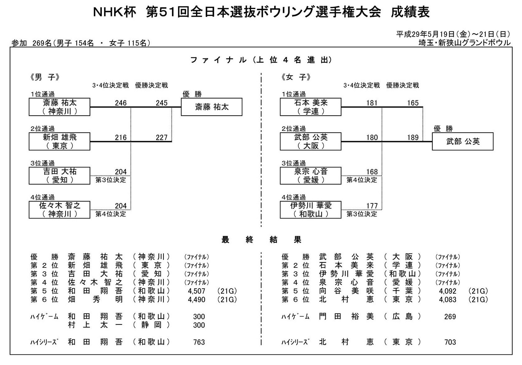 結果 ｎｈｋ杯第５１回全日本選抜ボウリング選手権大会 岡山県ボウリング連盟