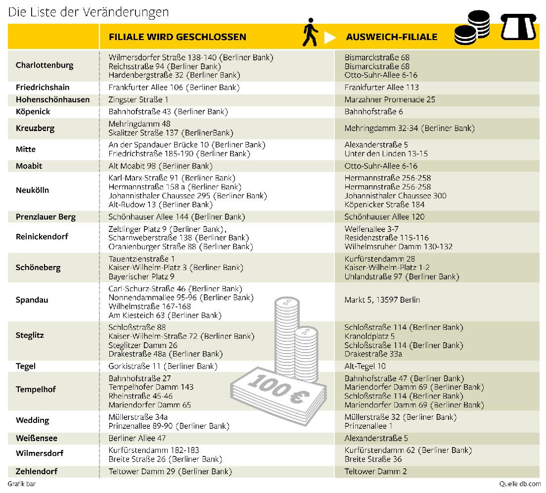 Diese Bankfilialen Werden In Berlin Geschlossen Berliner Morgenpost