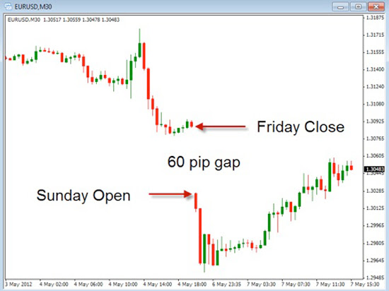 gap en forex