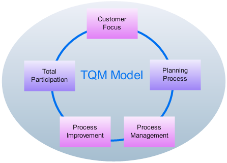 Model on Total Quality Management Model