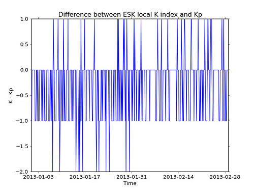 Difference between Eskdalemuir local K index and Kp