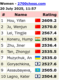 2700chess.com for more details and full list