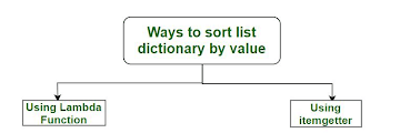 R Alphabetize List - The sort function returns sorted, in ascending order by default, the vector you pass as input.