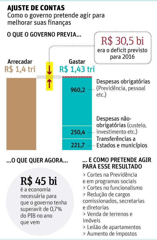 Cortes nas despesas do governo devem ficar acima de R$ 22 bilhões