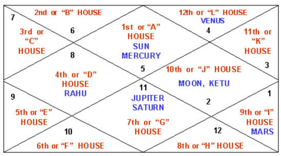 Understanding Your Own Kundli Horoscope Atlanta Dunia