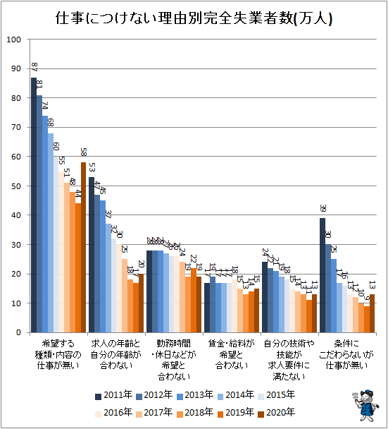 7 0 は 条件にこだわらないが仕事が無い 完全失業者の 仕事につけない理由 とは 最新 ガベージニュース