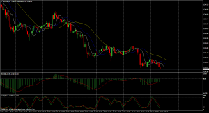 GOld Chart