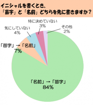 プチテーマ 結果発表 イニシャル どっち派 大阪いずみ市民生活協同組合