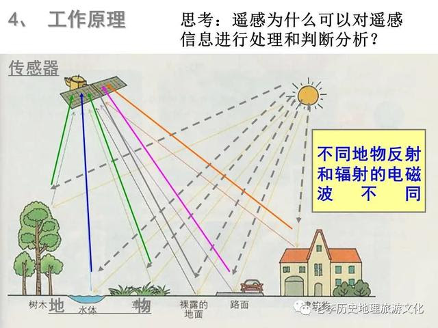 地理必修三第一章第二节课件 地理信息技术在区域地理环境研究中 小初高题库试卷课件教案网