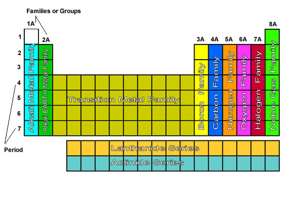 of families periodic elements with table in periodic periods Periodic of table. Elements Table