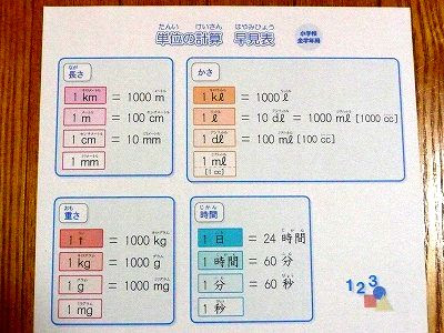 小学生 算数の単位換算表を無料ダウンロードできます ちびむすブログ