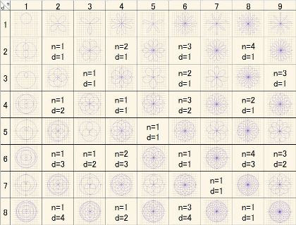 バラ曲線 Rose Curve