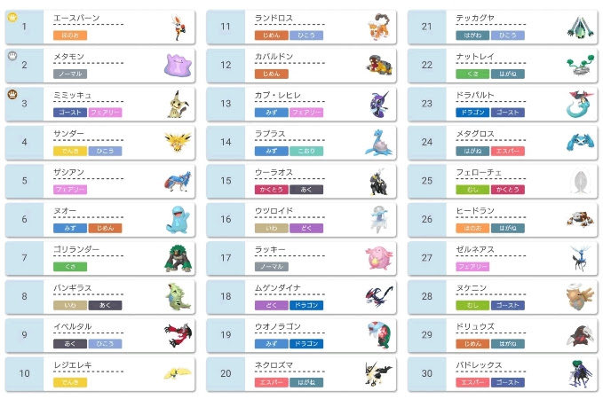 ポケモン剣盾 シリーズ8使用率ランキング ポケモン剣盾 ソードシールド 攻略 最新情報 Pokemon Times
