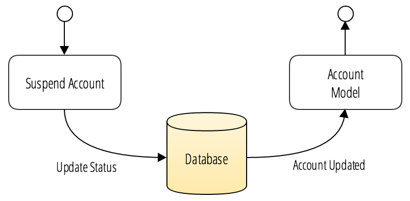 CQRS suspend account