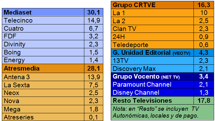 DTTaudiencesSpain