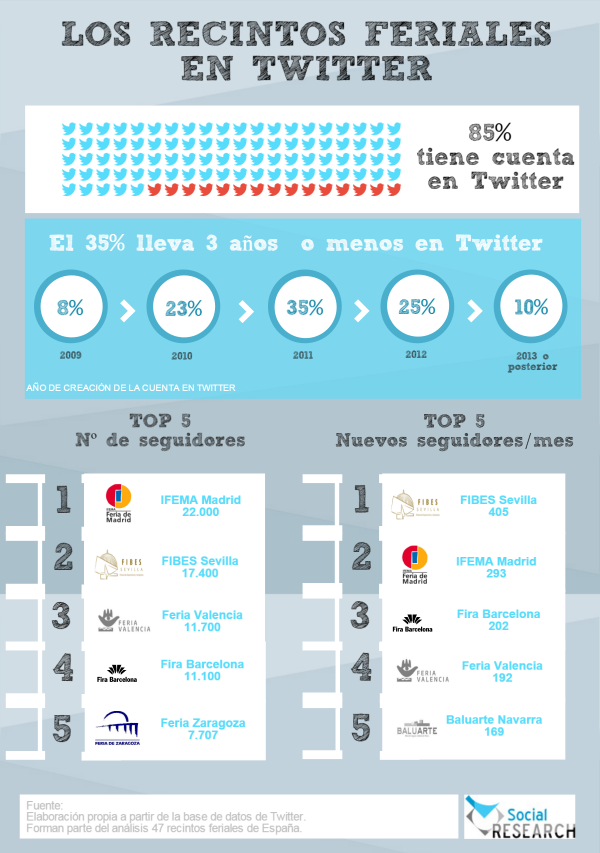 Recintos feriales en Twitter (España)