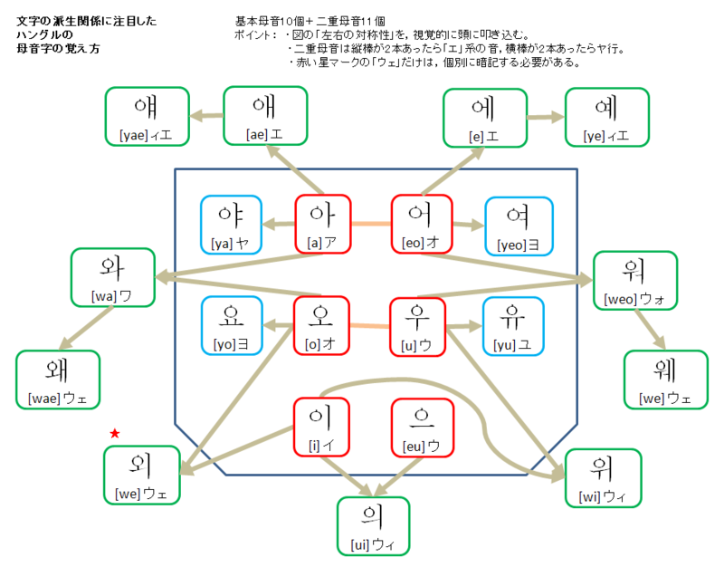 韓国語の文字 ハングル の覚え方 母音 子音ごとに図解で暗記 主に言語とシステム開発に関して
