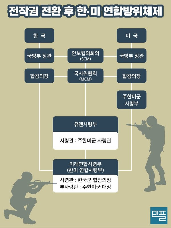 ▲ 전시작전권을 돌려받기도 어렵게 되었지만, 전작권을 돌려받아도 유엔사령부의 지휘체계 아래에 있는 한미연합사(또는 미래연합사)는 여전히 주한미군사령관의 지휘 통제 아래 있게 되어 전작권은 무력화된다.