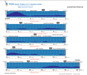 Altimetría maratón de Nueva York