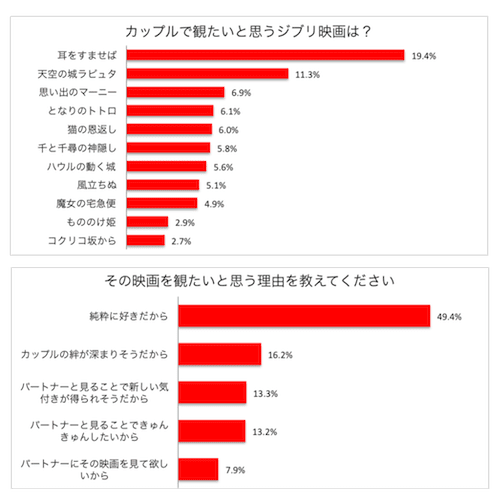 カップルが憧れるジブリカップル1位は 月島雫と天沢聖司 耳をすませば 一緒に見たい映画でも 耳をすませば が堂々の１位を獲得 カップル専用アプリpairy ペアリー 恋人と2人だけのアルバムやペアプロフが楽しい