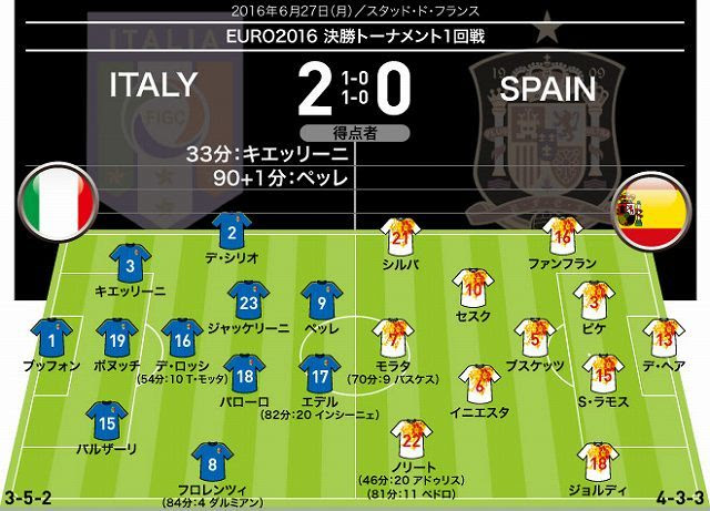 イタリア ２ ０ スペイン 採点 寸評 完勝アッズーリは全選手が任務完遂 Momは先制点 堅守の要キエッリーニ サッカーダイジェストweb