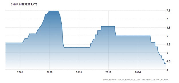 China interest rate