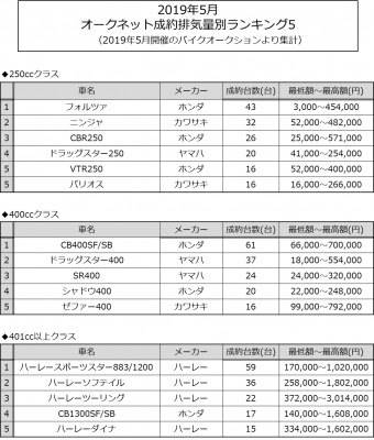 オークネット バイクオークション5月成約排気量別ランキング 株式会社オークネット プレスリリース配信代行サービス ドリームニュース