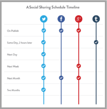 Social sharing times graph for content marketing trends