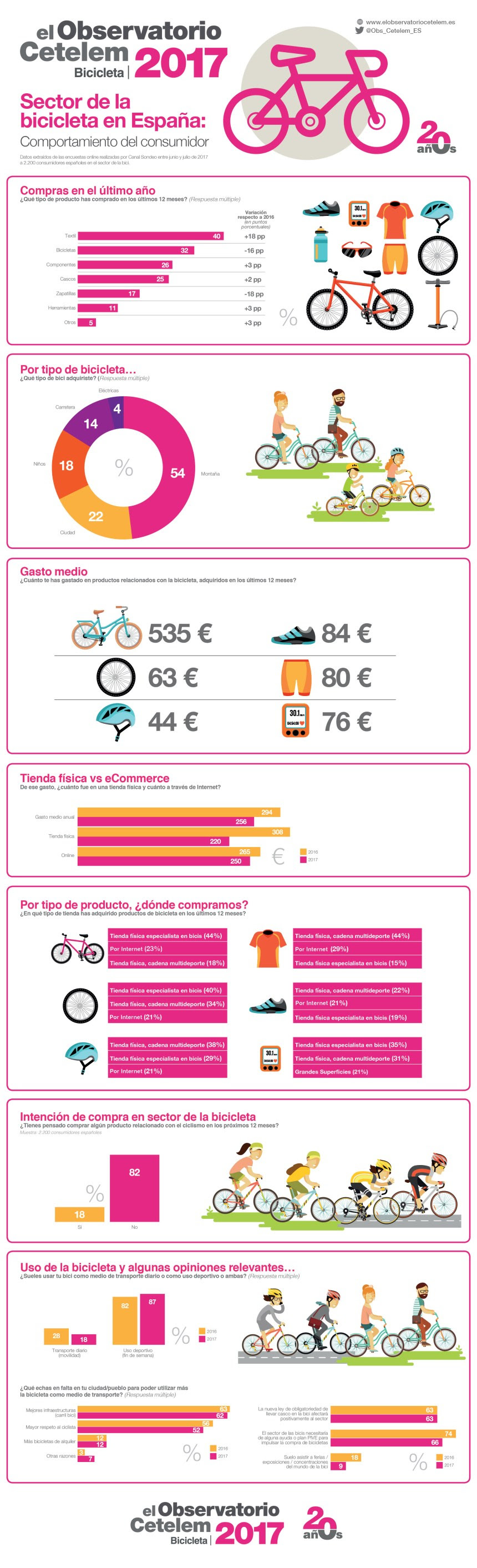 Sector de la bicicleta en España: comportamiento del consumidor