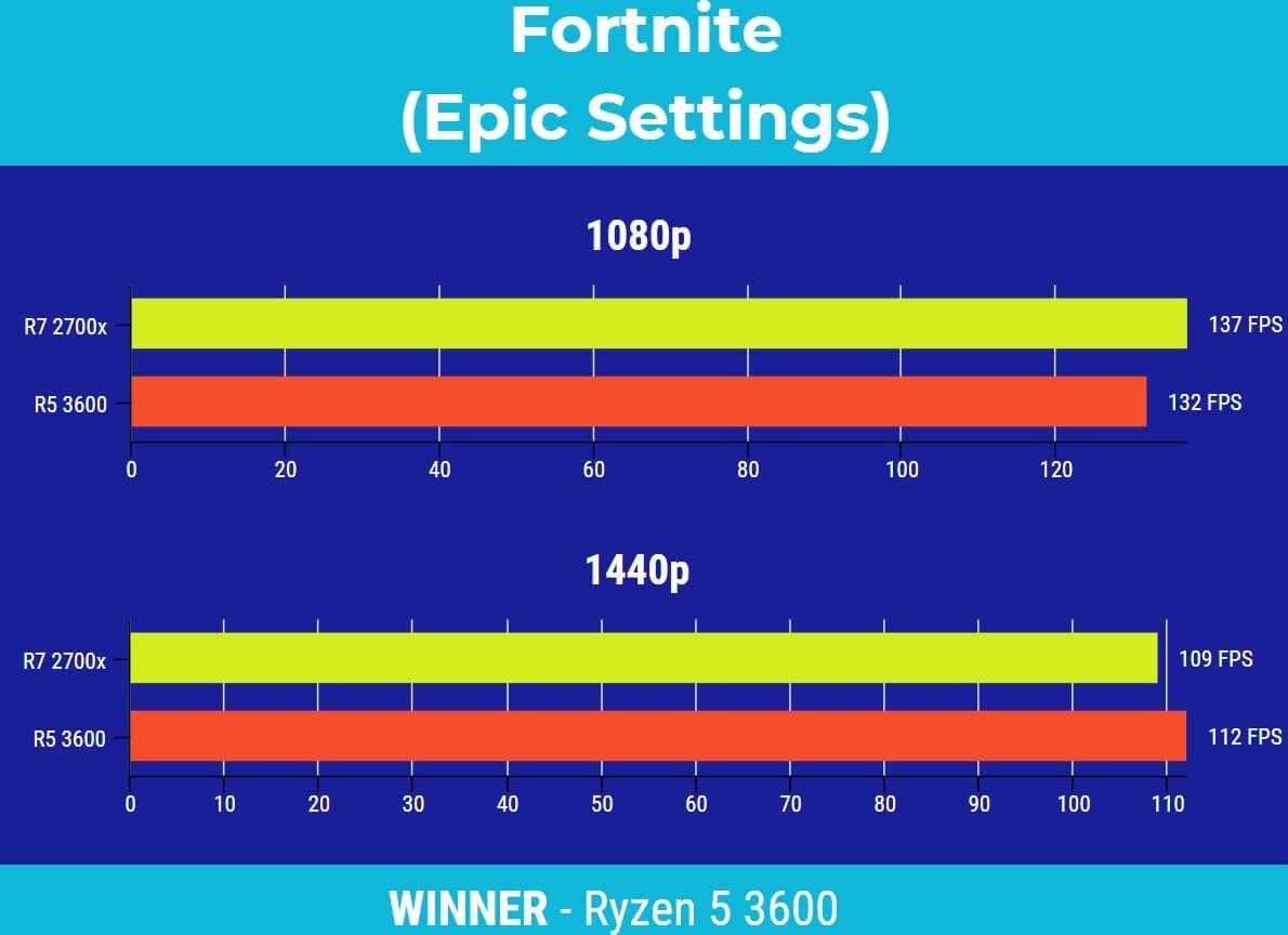 Amd Ryzen 7 2700x Vs Ryzen 5 3600 Which Should You Buy The World S Best And Worst