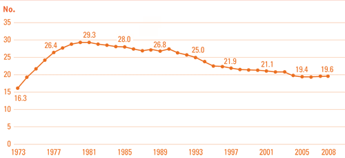 Abortion rate line chart