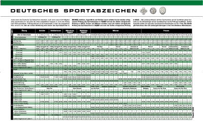 Das Deutsche Sportabzeichen Das Deutsche Sportabzeichen Ist Der Deutsche Fitnessorden In Verschiedenen Sportlichen Bereichen Muss Man Bestimmte Leistungen Erzielen Um Das Deutsche Sportabzeichen Zu Erhalten Dabei Sind Die Leistungen So