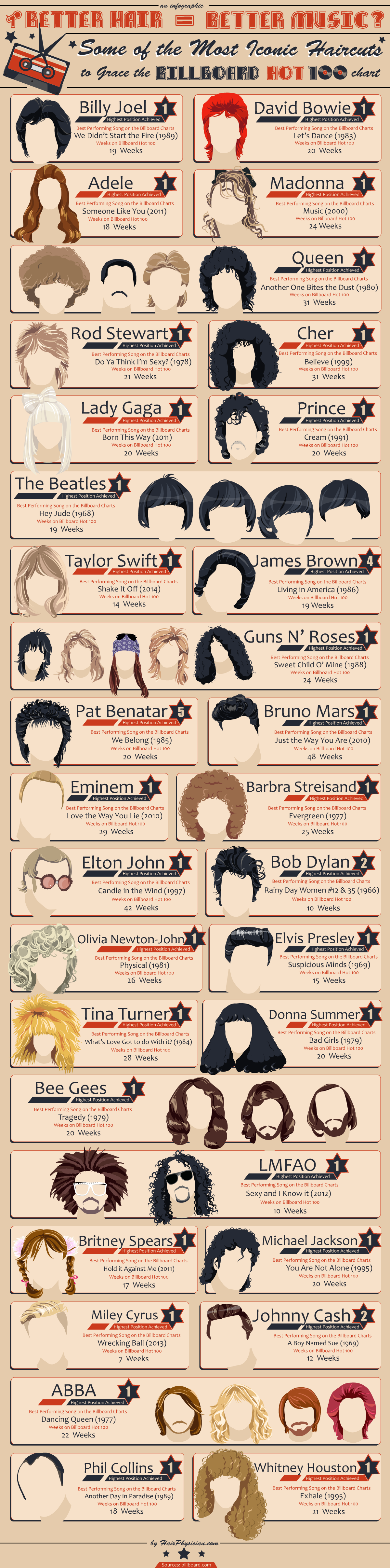 Iconic music artists and their best performing Billboard Hot 100 single