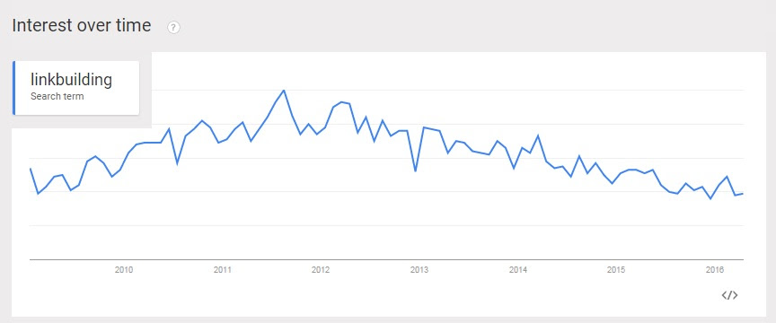 Trend of Link Building