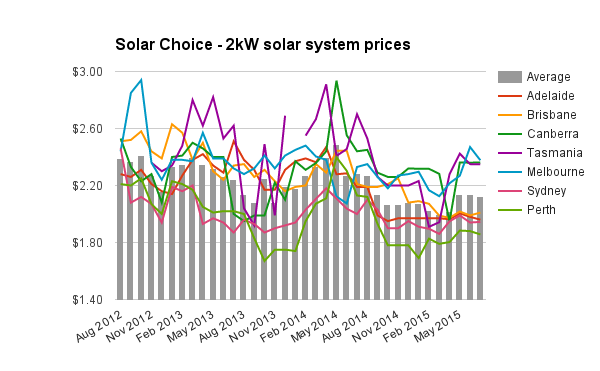 Residential solar system prices for July 2015 - Solar Choice