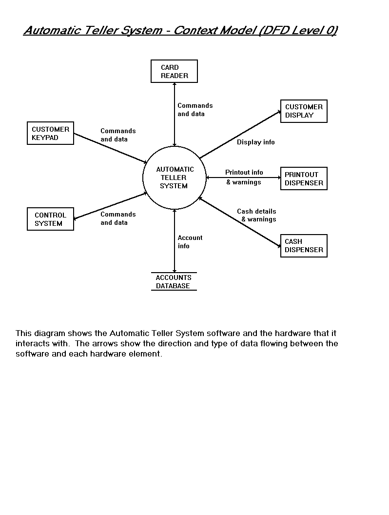 2 for atm diagram dfd level 0 Level ATM: DFD 2 for atm diagram dfd level 0 Level ATM: DFD