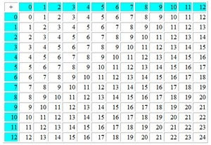 Addition Table Printable 0 12 - C # ile Web' e Hükmedin!