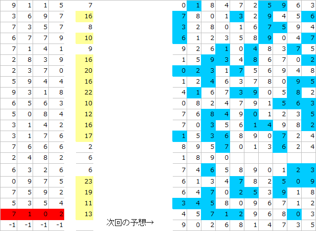 ナンバーズ4無料予想