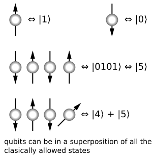 English: Qubits are made up of controlled part...