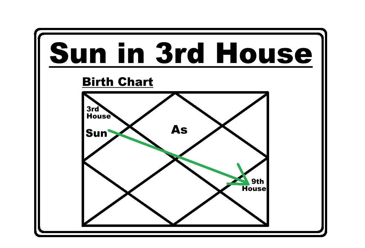 Sun in 3rd House as per Vedic Astrology - VEDIC RAJ ASTROLOGY