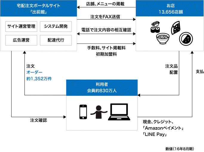 あえてローテクで 1出前114円の手数料を獲得する 出前館 のビジネスをチェック 1 2 Eczine イーシージン