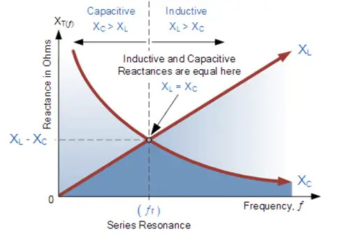Inductive Reactance and Capacitive Reactance Vs Frequency