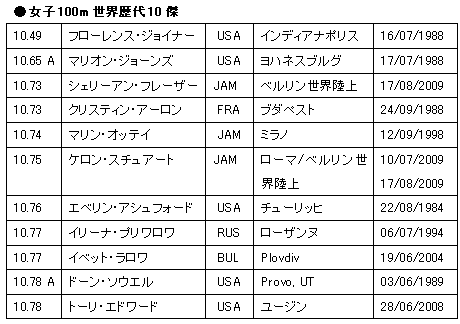 100mの自己記録を1年間に0 5秒も縮められるものか Without Breathing