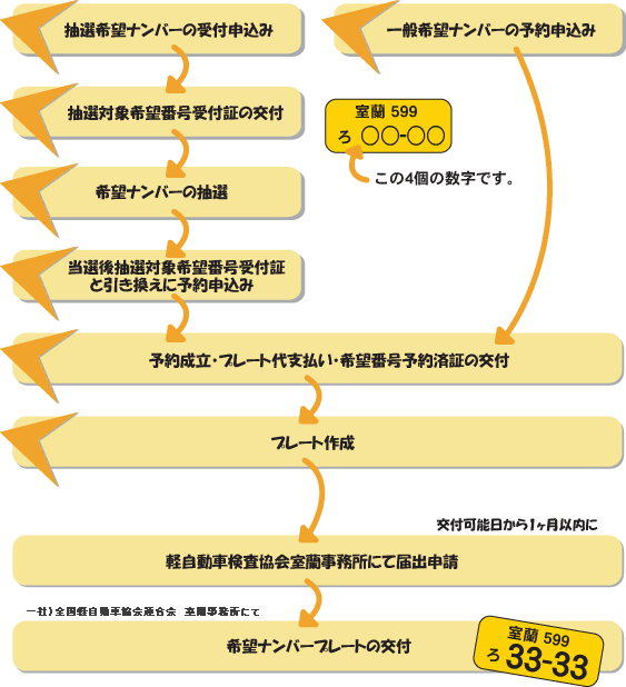 一般社団法人 室蘭地区自動車協会 軽自動車希望ナンバー