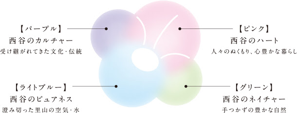 ブランドコンセプト 宝塚 花の里 西谷