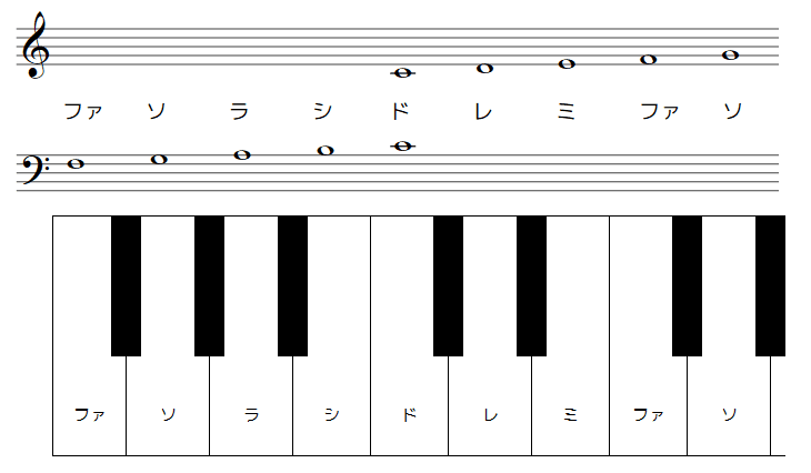 音の名前と音部記号 楽譜の読み方 リガラボ