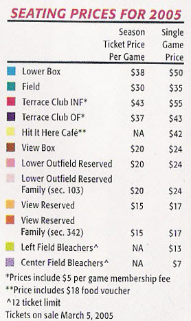 2005 prices
