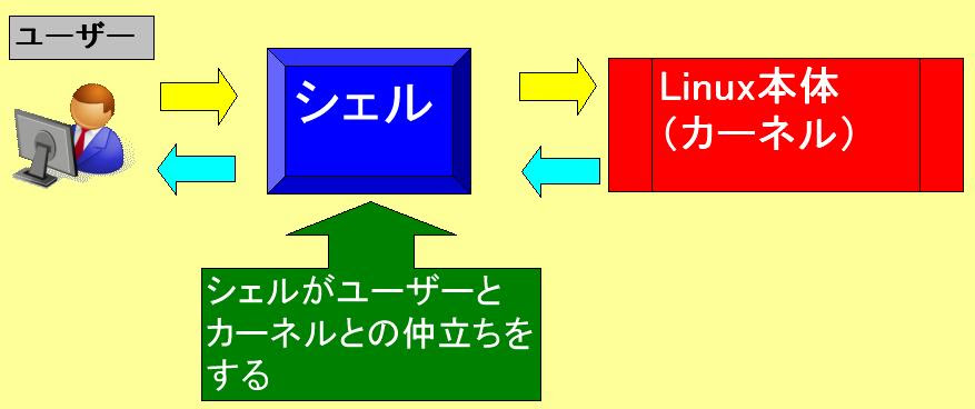 シェルについて