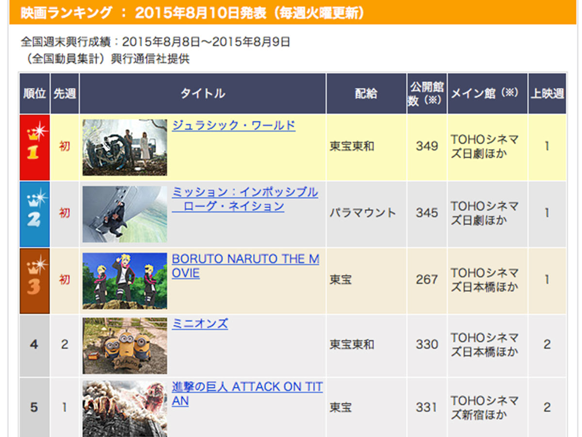 映画の人気ランキング さがしモノペディア